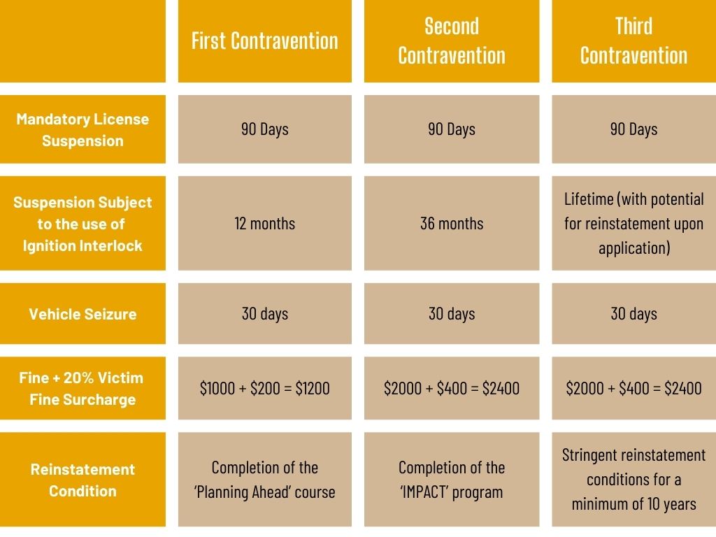 Table showing immediate roadside sanction penalties for first, second, and third contraventions in Alberta